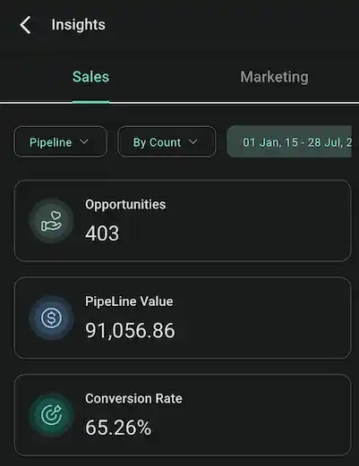 In the first half of 2025, 5 Star Bounce converted over 65% of text-engaged users, generating a $90K+ sales pipeline.