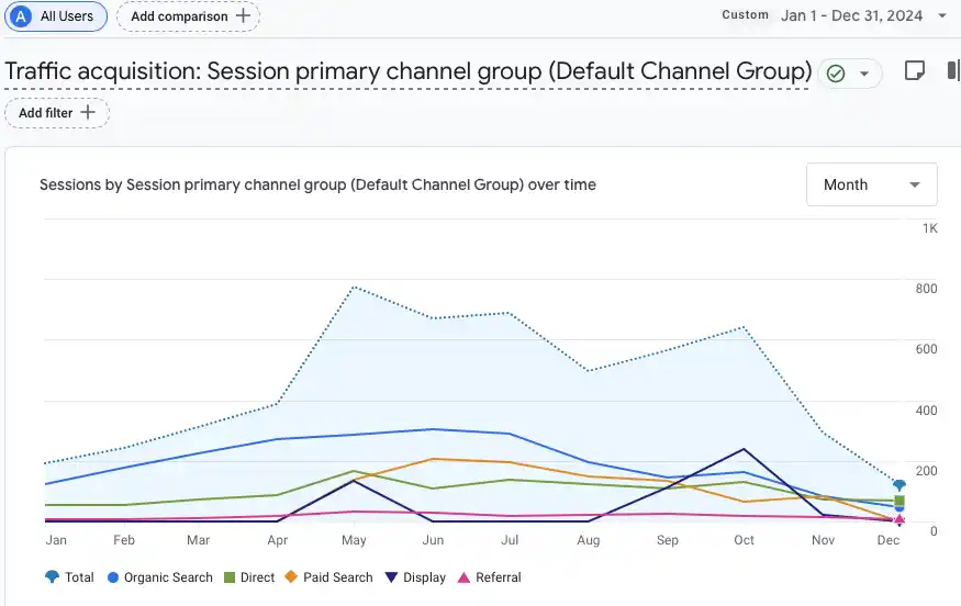 Carson Digital Marketing helped 5 Star Bounce attract nearly 800 monthly users in 2024 through local SEO, ads, and direct text messaging.